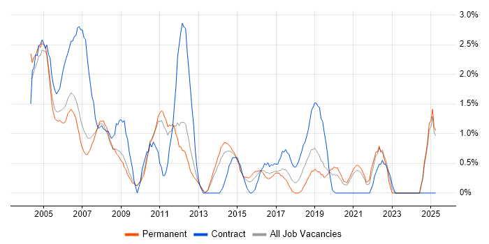 Job vacancy trend for Desktop Analyst in West End of London