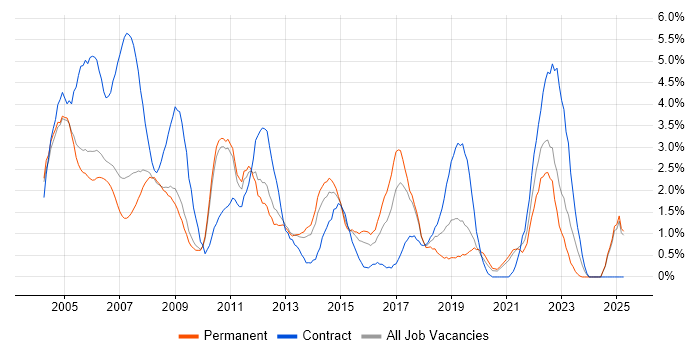 Job vacancy trend for Desktop Support in West End of London