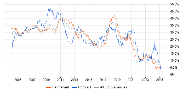 Job vacancy trend for Developer in West End of London Job vacancy trend for Developer in West End of London