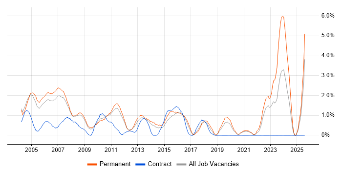 Job vacancy trend for Development Manager in West End of London Job vacancy trend for Development Manager in West End of London