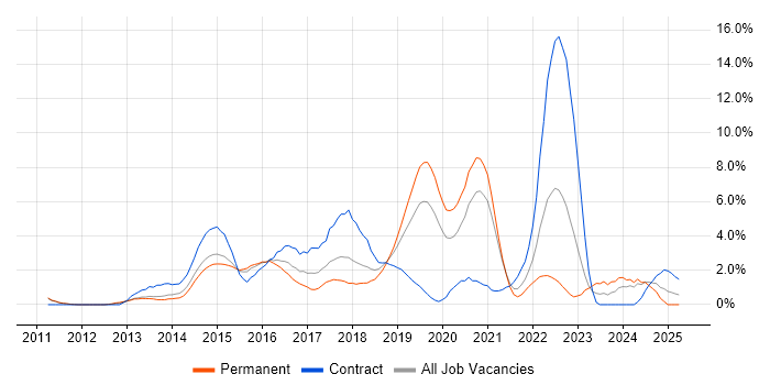 Job vacancy trend for DevOps Engineer in West End of London Job vacancy trend for DevOps Engineer in West End of London