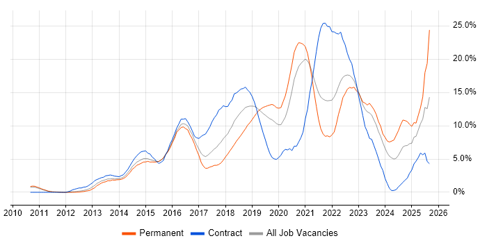 DevOps job vacancy trend in West End of London
