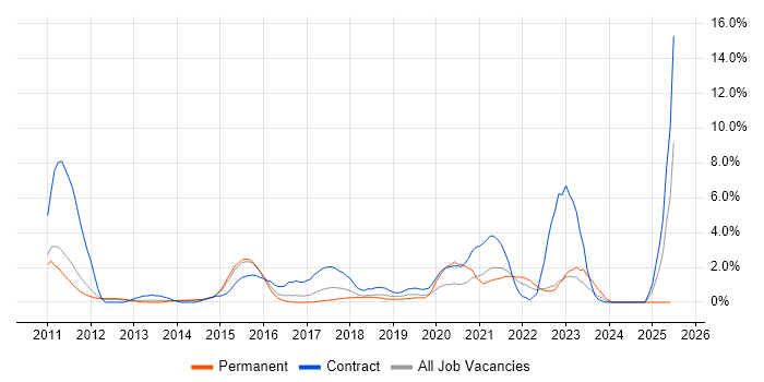 Job vacancy trend for Digital Transformation Programme in West End of London