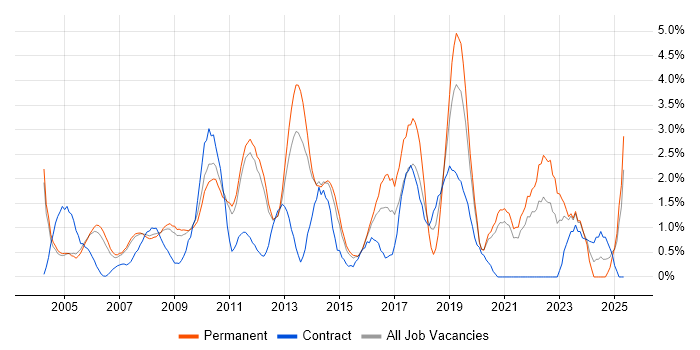 Job vacancy trend for Disaster Recovery in West End of London