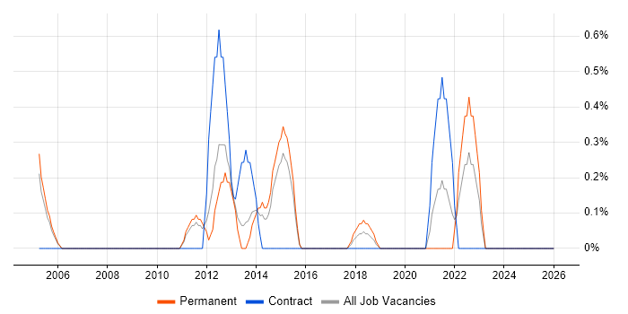 Distributed Architecture job vacancy trend in West End of London