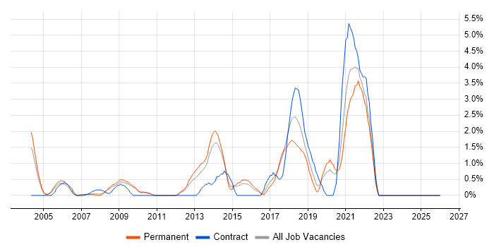 Distributed Systems job vacancy trend in West End of London