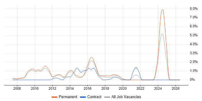 Django job vacancy trend in West End of London