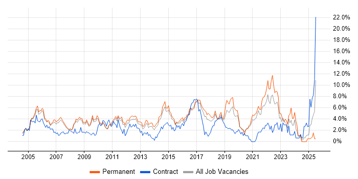 Job vacancy trend for DNS in West End of London