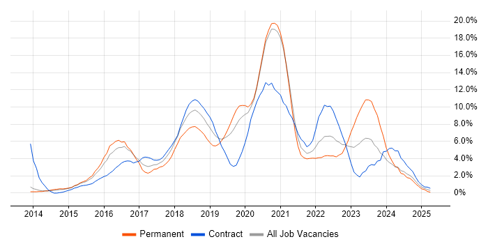 Job vacancy trend for Docker in West End of London Job vacancy trend for Docker in West End of London