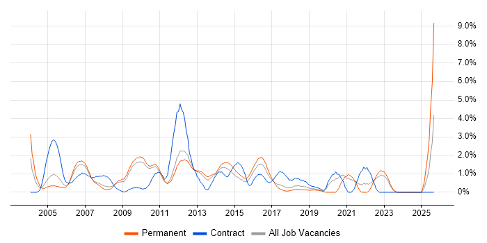 Documentation Skills job vacancy trend in West End of London