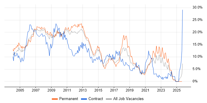 .NET job vacancy trend in West End of London .NET job vacancy trend in West End of London