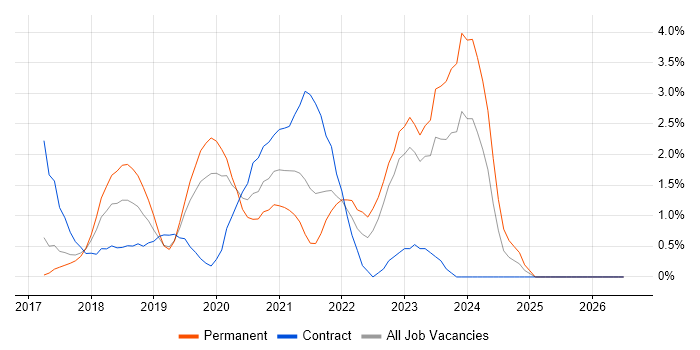 .NET Core job vacancy trend in West End of London