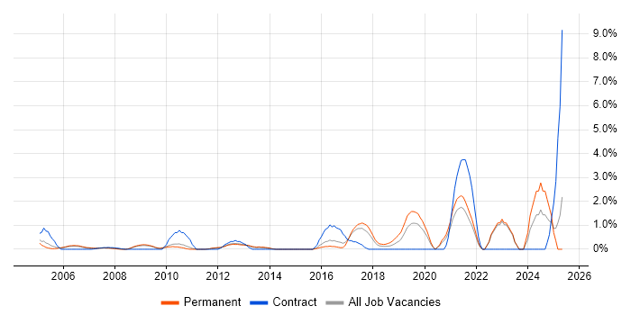 Job vacancy trend for Driving Licence in West End of London Job vacancy trend for Driving Licence in West End of London