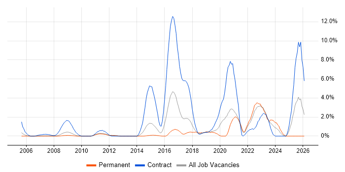 DV Cleared job vacancy trend in West End of London