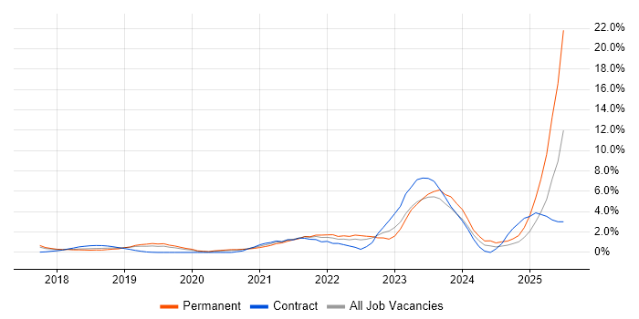 Job vacancy trend for Dynamics 365 in West End of London Job vacancy trend for Dynamics 365 in West End of London