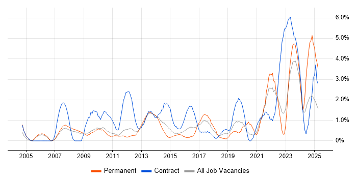 Job vacancy trend for Dynamics CRM in West End of London Job vacancy trend for Dynamics CRM in West End of London