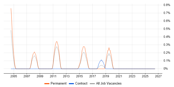 E-Commerce Engineer job vacancy trend in West End of London