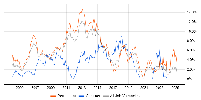 Job vacancy trend for E-Commerce in West End of London