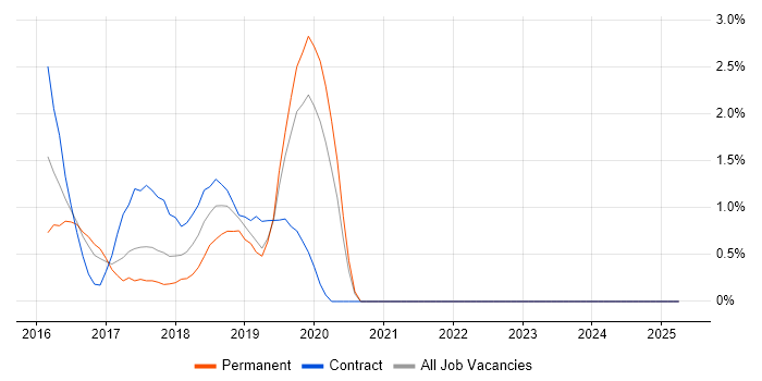 Job vacancy trend for Elastic Stack in West End of London Job vacancy trend for Elastic Stack in West End of London