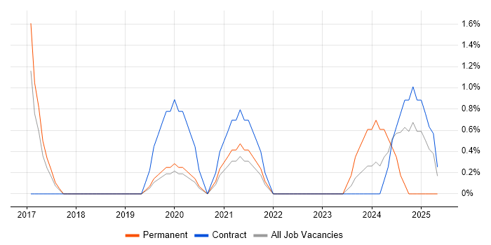 Job vacancy trend for Engagement Manager in West End of London
