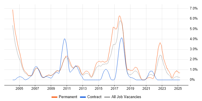 Job vacancy trend for Enterprise Software in West End of London