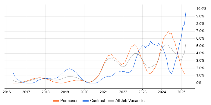 Job vacancy trend for Entra ID in West End of London Job vacancy trend for Entra ID in West End of London