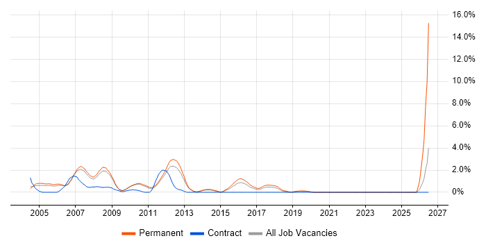 Equities job vacancy trend in West End of London