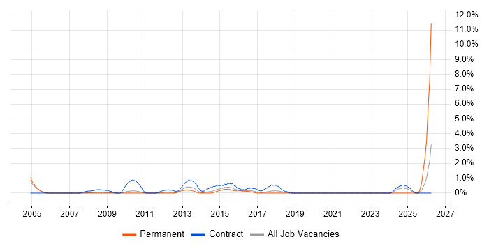 ERP Manager job vacancy trend in West End of London