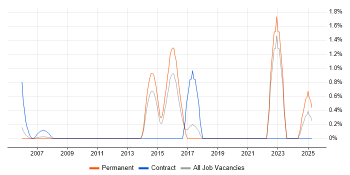 Job vacancy trend for Ethical Hacking in West End of London