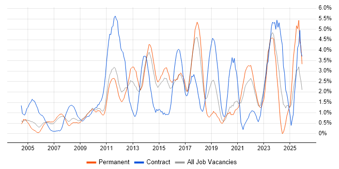 ETL job vacancy trend in West End of London