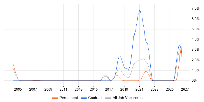 Event-Driven Architecture job vacancy trend in West End of London