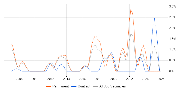 F5 job vacancy trend in West End of London