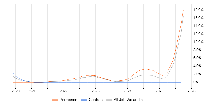 Figma job vacancy trend in West End of London Figma job vacancy trend in West End of London