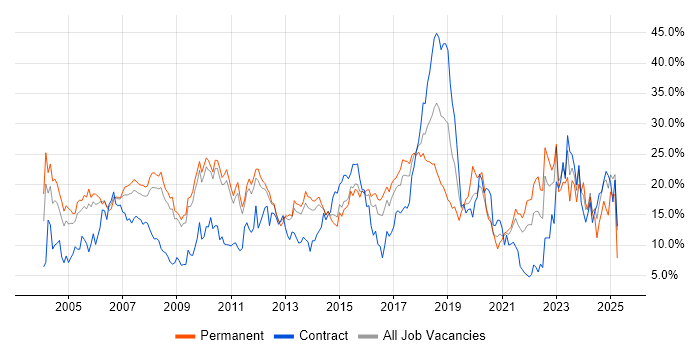 Job vacancy trend for Finance in West End of London Job vacancy trend for Finance in West End of London