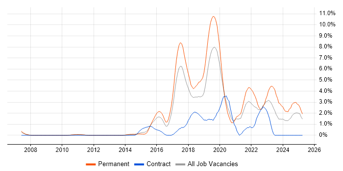 Job vacancy trend for Fintech in West End of London