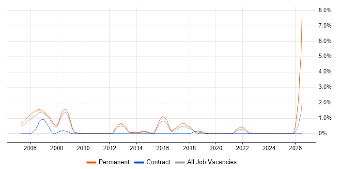 FIX Protocol job vacancy trend in West End of London