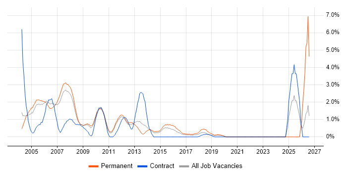 Fixed Income job vacancy trend in West End of London