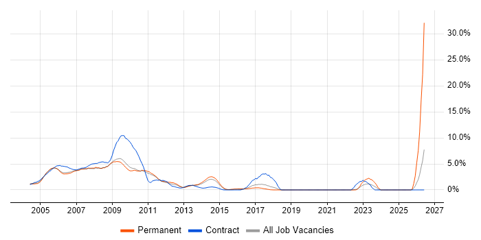 Flash job vacancy trend in West End of London
