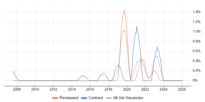 FortiGate job vacancy trend in West End of London