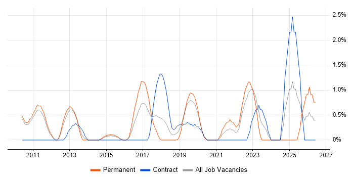 Fortinet job vacancy trend in West End of London
