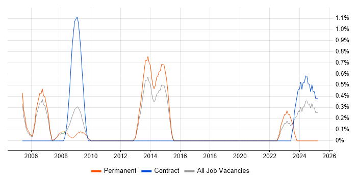 Job vacancy trend for Foundry in West End of London