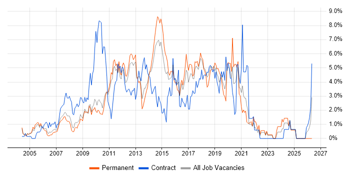 Front End Development job vacancy trend in West End of London