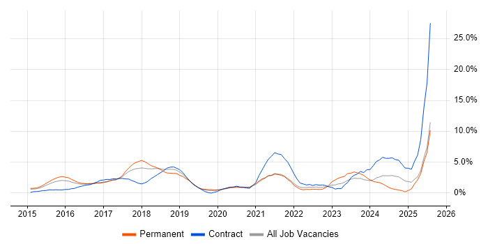 Job vacancy trend for Full-Stack Developer in West End of London