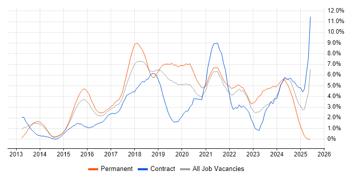 Job vacancy trend for Full-Stack Development in West End of London Job vacancy trend for Full-Stack Development in West End of London