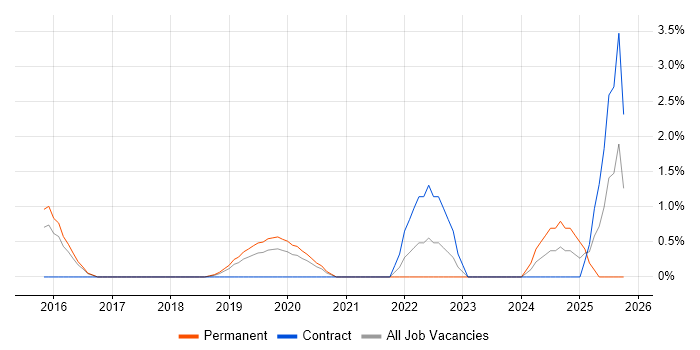Full-Stack Engineer job vacancy trend in West End of London