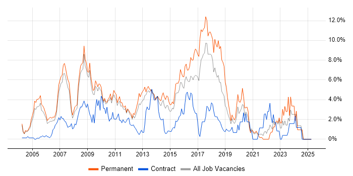 Job vacancy trend for Games in West End of London Job vacancy trend for Games in West End of London