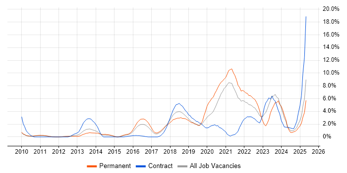 Job vacancy trend for GCP in West End of London Job vacancy trend for GCP in West End of London