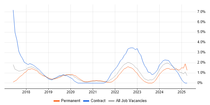 Job vacancy trend for GDPR in West End of London