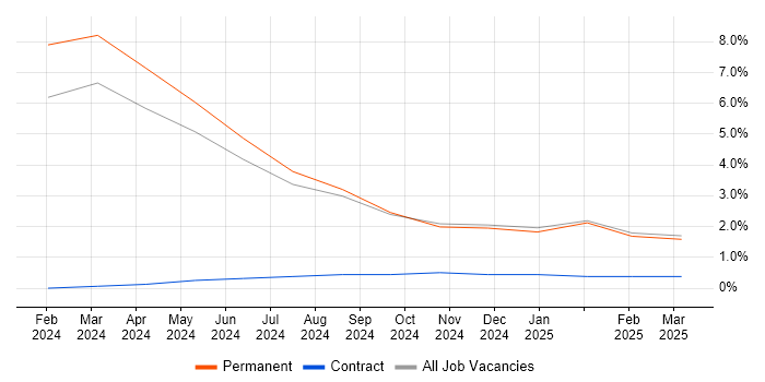 Job vacancy trend for Generative AI in West End of London Job vacancy trend for Generative AI in West End of London
