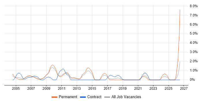 German Language job vacancy trend in West End of London